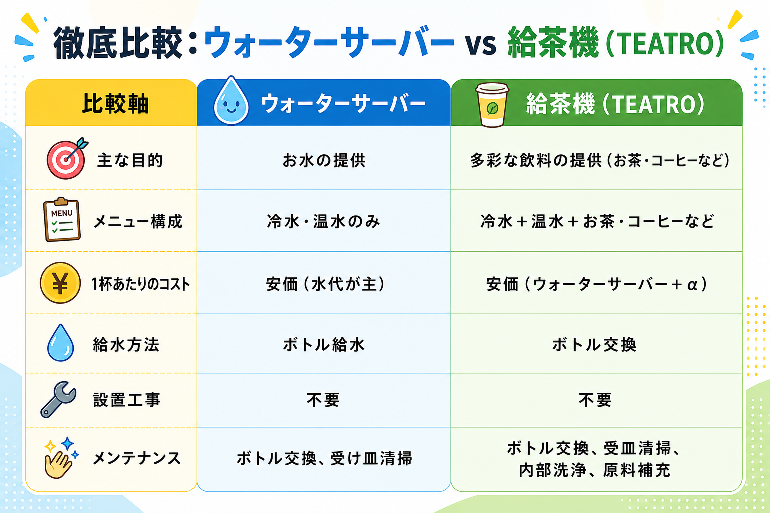 徹底比較表:ウォーターサーバー vs 給茶機(TEATRO)