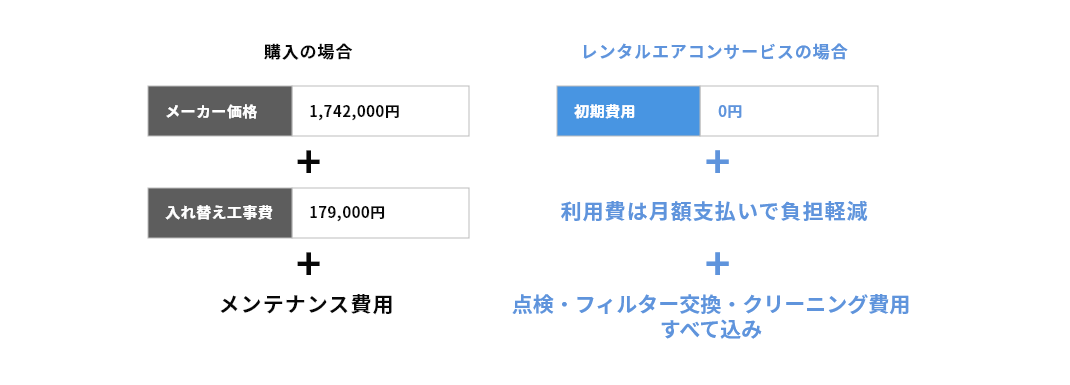 購入の場合：メーカー価格＋入れ替え工事費＋メンテナンス費用／レンタルエアコンサービスの場合：初期費用0円＋利用費は月額支払いで負担軽減＋点検・フィルター交換・クリーニング費用すべて込み