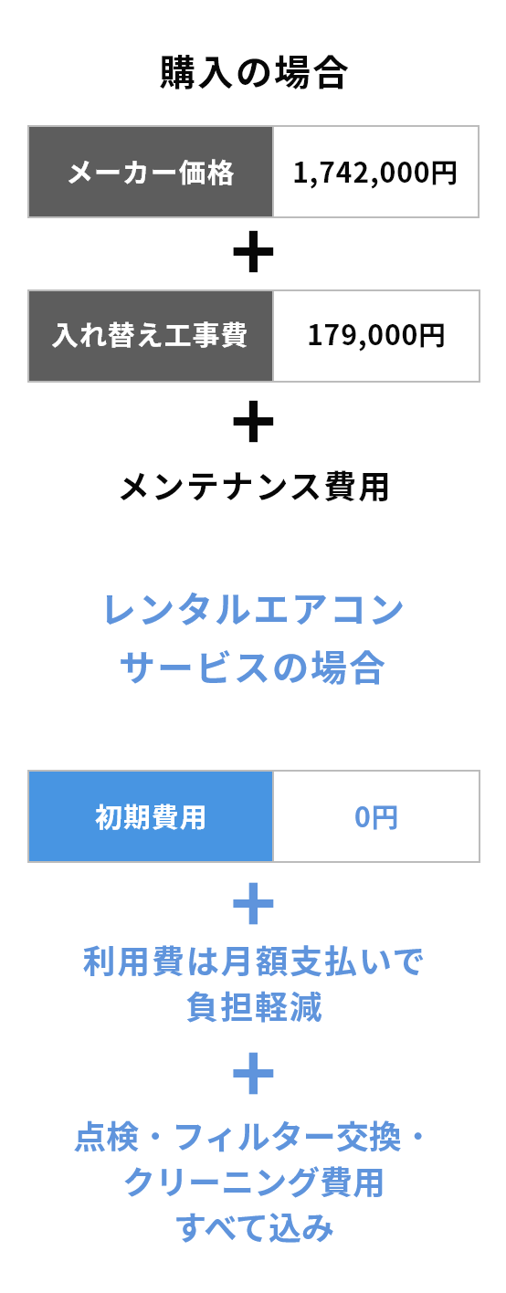 購入の場合：メーカー価格＋入れ替え工事費＋メンテナンス費用／レンタルエアコンサービスの場合：初期費用0円＋利用費は月額支払いで負担軽減＋点検・フィルター交換・クリーニング費用すべて込み