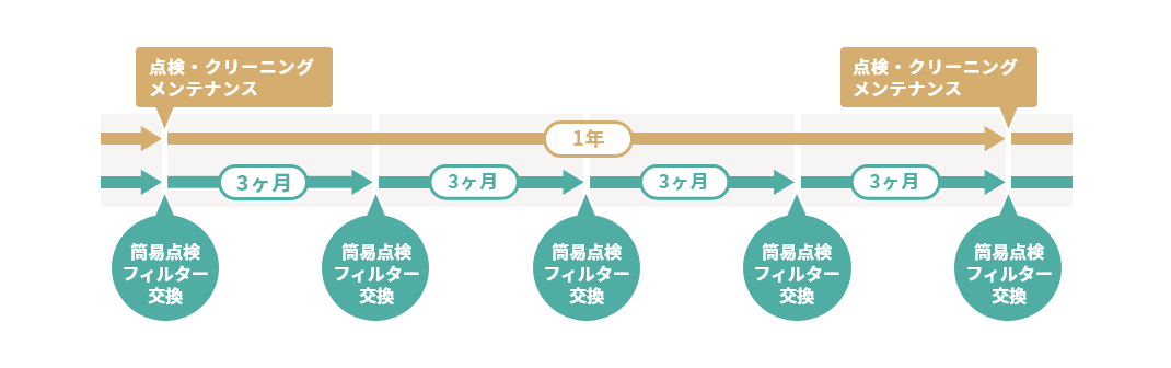 3ヵ月ごとの簡易点検＋フィルター交換と1年ごとの定期点検・クリーニング・メンテナンスを実施