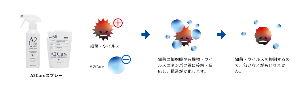 A2Careにより細菌の細胞膜や有機物・ウイルスのタンパク質に接触・反応し、構造が変化します。細菌・ウイルスを抑制するので、匂いなどがもどりません。