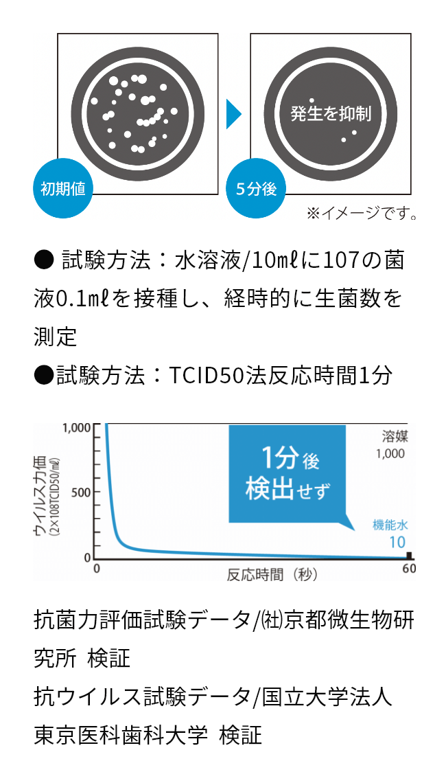 除菌力の検証