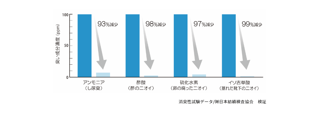 消臭力の検証