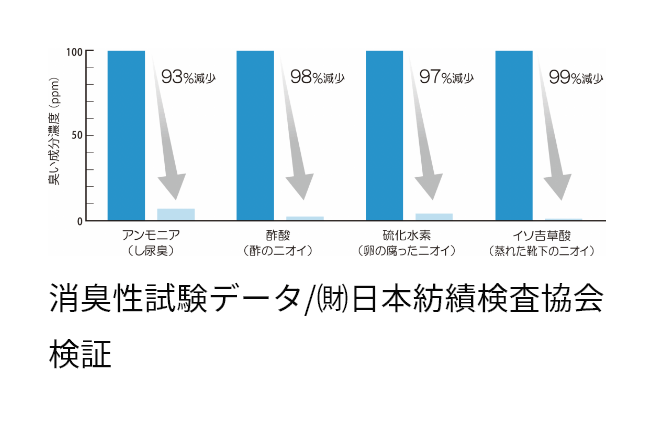 消臭力の検証