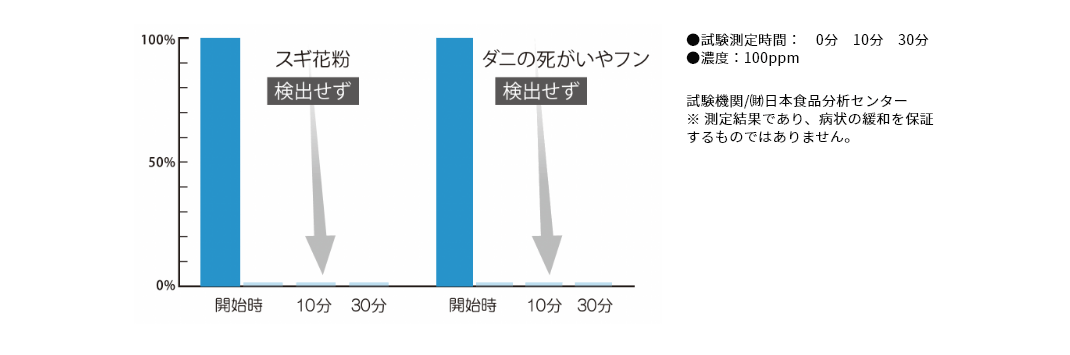 花粉の検証