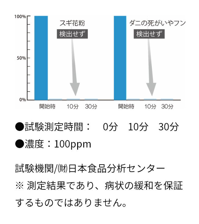 花粉の検証