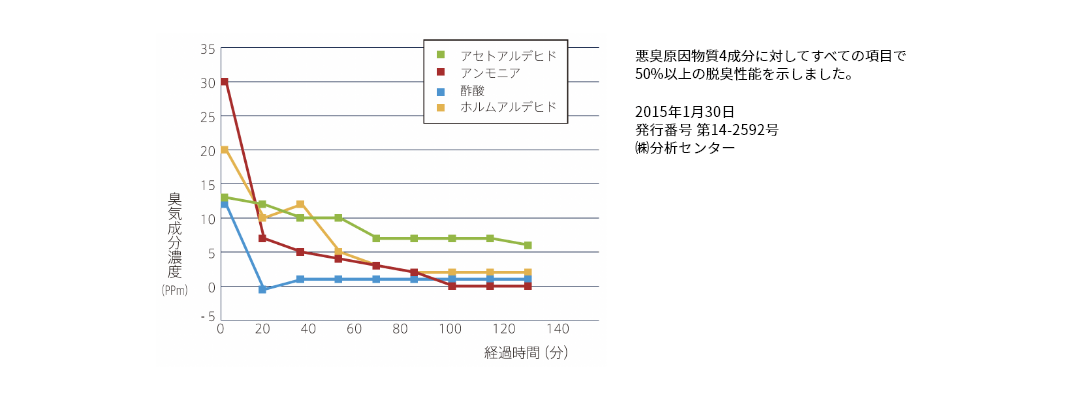 有機化合物分解の検証