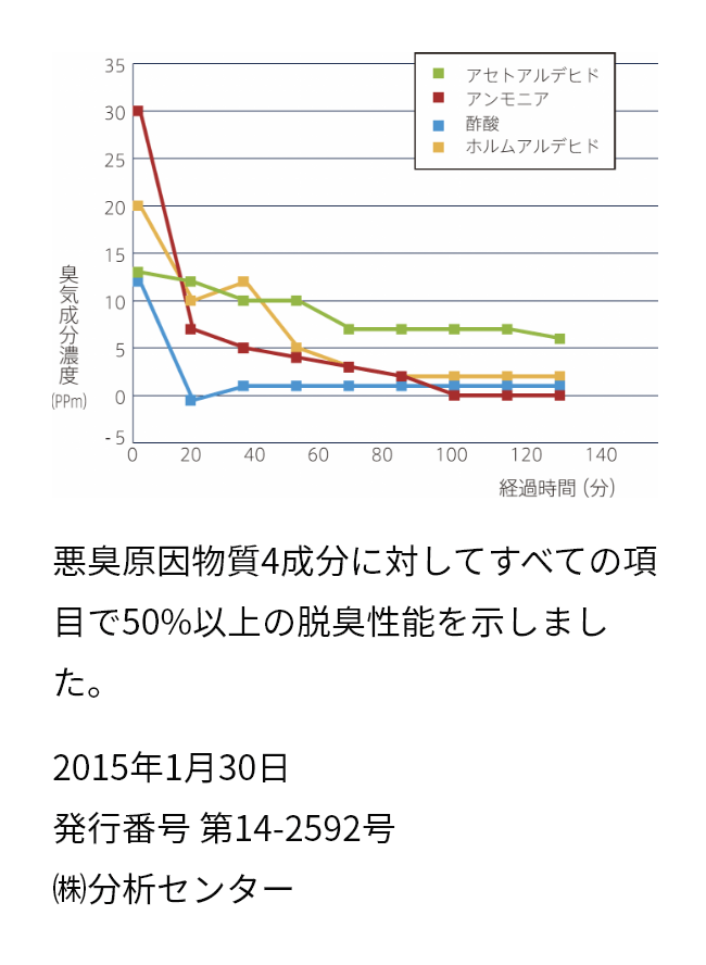 有機化合物分解の検証