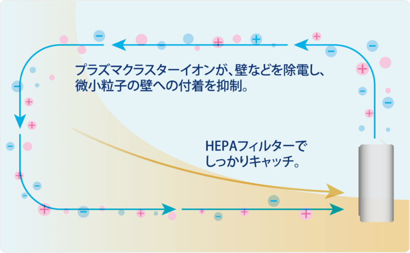 プラズマクラスターイオンが、壁などを除電し、微小粒子の壁への付着を抑制。HEPAフィルターでしっかりキャッチ。