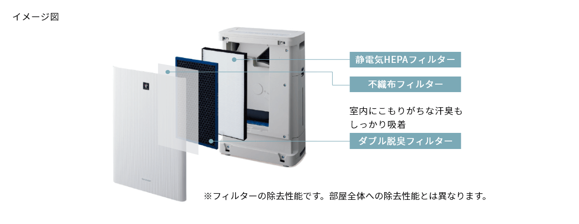 静電HEPAフィルター／不織布フィルター／ダブル消臭フィルター