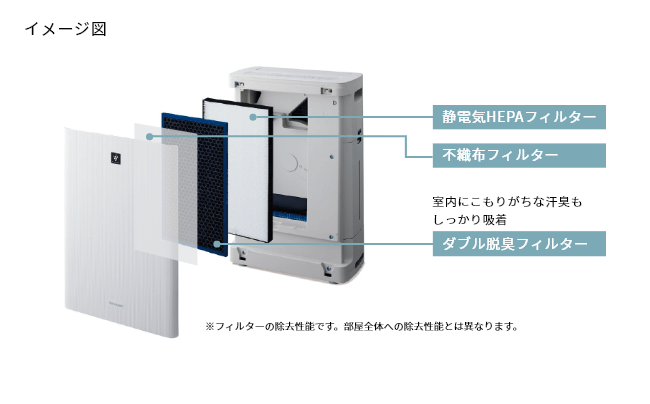 静電HEPAフィルター／不織布フィルター／ダブル消臭フィルター