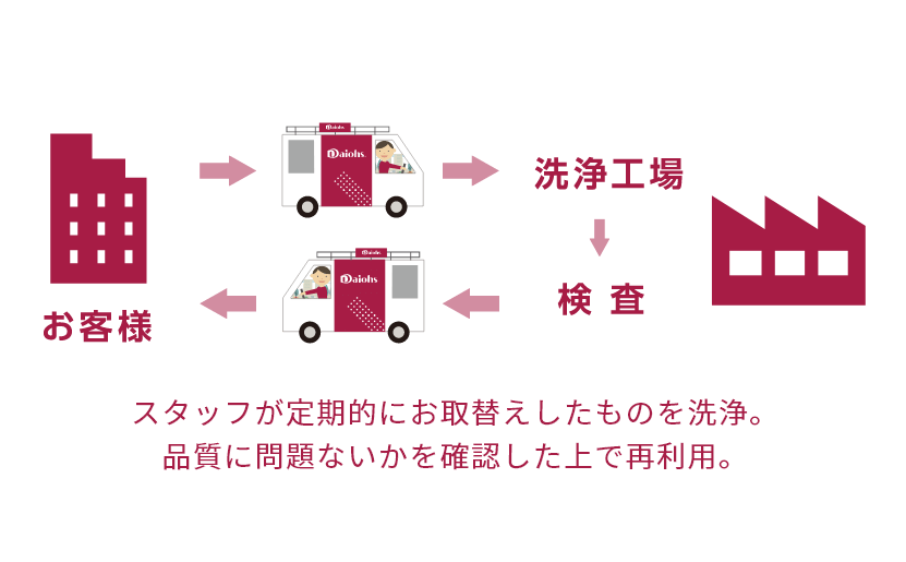 スタッフが定期的にお取替えしたものを洗浄。品質に問題ないかを確認した上で再利用。