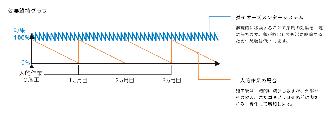 ダイオーズメンターシステム：継続的に稼動することで薬剤の効果を一定に保ちます。卵が孵化しても常に駆除するため生息数は低下します。／人的作業の場合：施工後は一時的に減少しますが、外部からの侵入、またゴキブリは死ぬ前に卵を産み、孵化して増加します。