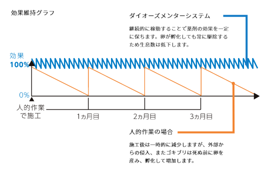 ダイオーズメンターシステム：継続的に稼動することで薬剤の効果を一定に保ちます。卵が孵化しても常に駆除するため生息数は低下します。／人的作業の場合：施工後は一時的に減少しますが、外部からの侵入、またゴキブリは死ぬ前に卵を産み、孵化して増加します。