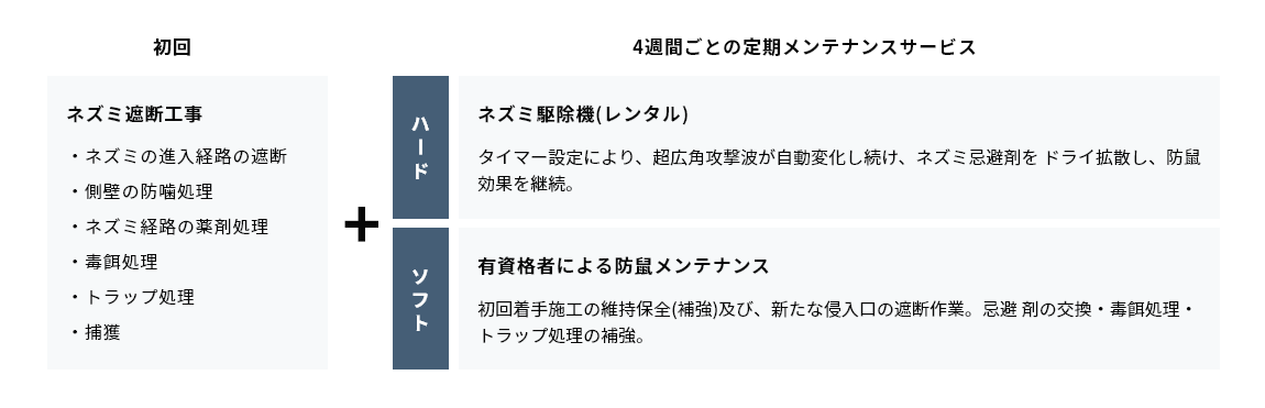 初回:ネズミ遮断工事/4週間ごとの定期メンテナンスサービス:ネズミ駆除機(レンタル)、有資格者による防鼠メンテナンス