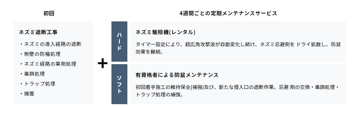 初回：ネズミ遮断工事／4週間ごとの定期メンテナンスサービス：ネズミ駆除機(レンタル)、有資格者による防鼠メンテナンス