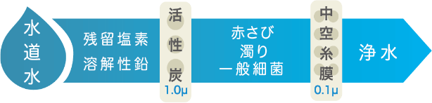 水道水→残留塩素溶解性鉛→活性炭→赤さび 濁り 一般細菌→中空糸膜→浄水