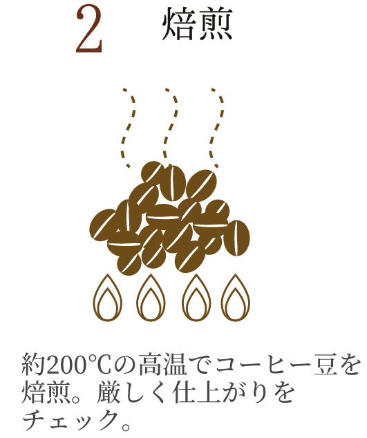 2 焙煎 約200℃の高温でコーヒー豆を焙煎。厳しく仕上がりをチェック。