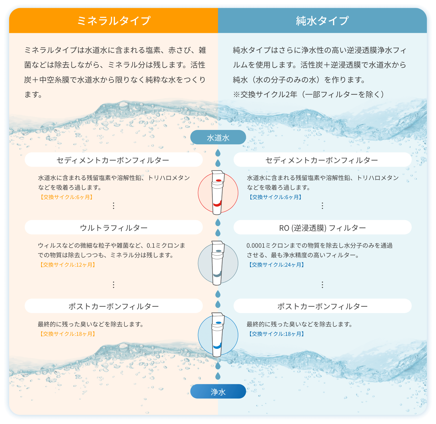 ミネラルタイプ　ミネラルタイプは、水道水に含まれる塩素、赤さび、雑菌などは除去しながら、ミネラル分は残します。活性炭＋中空糸膜で水道水からミネラルウォーターをつくります。 セディメントカーボンフィルター 水道水に含まれる残留塩素や溶解性鉛、 トリハロメタンなどを吸着ろ過します 【交換サイクル:6ヶ月】 ウルトラフィルター ウィルスなどの微細な粒子や雑菌など、 0.1ミクロンまでの物質は除去しつつも、 ミネラル分は残します 【交換サイクル:12ヶ月】 ポストカーボンフィルター 最終的に残った臭いなどを除去します 【交換サイクル:18ヶ月】純水タイプ 「純水タイプ」はさらに浄水性の高い逆浸透膜浄水フィルムを使用します。活性炭＋逆浸透膜で水道水から純水（水の分子のみの水）をつくります。※交換サイクル2年 セディメントカーボンフィルター 水道水に含まれる残留塩素や溶解性鉛、 トリハロメタンなどを吸着ろ過します 【交換サイクル:6ヶ月】 RO (逆浸透膜) フィルター 0.0001ミクロンまでの物質を除去し 水分子のみを通過させる、 最も浄水精度の高いフィルター 【交換サイクル24ヶ月】ポストカーボンフィルター 最終的に残った臭いなどを除去します 【交換サイクル18ヶ月】