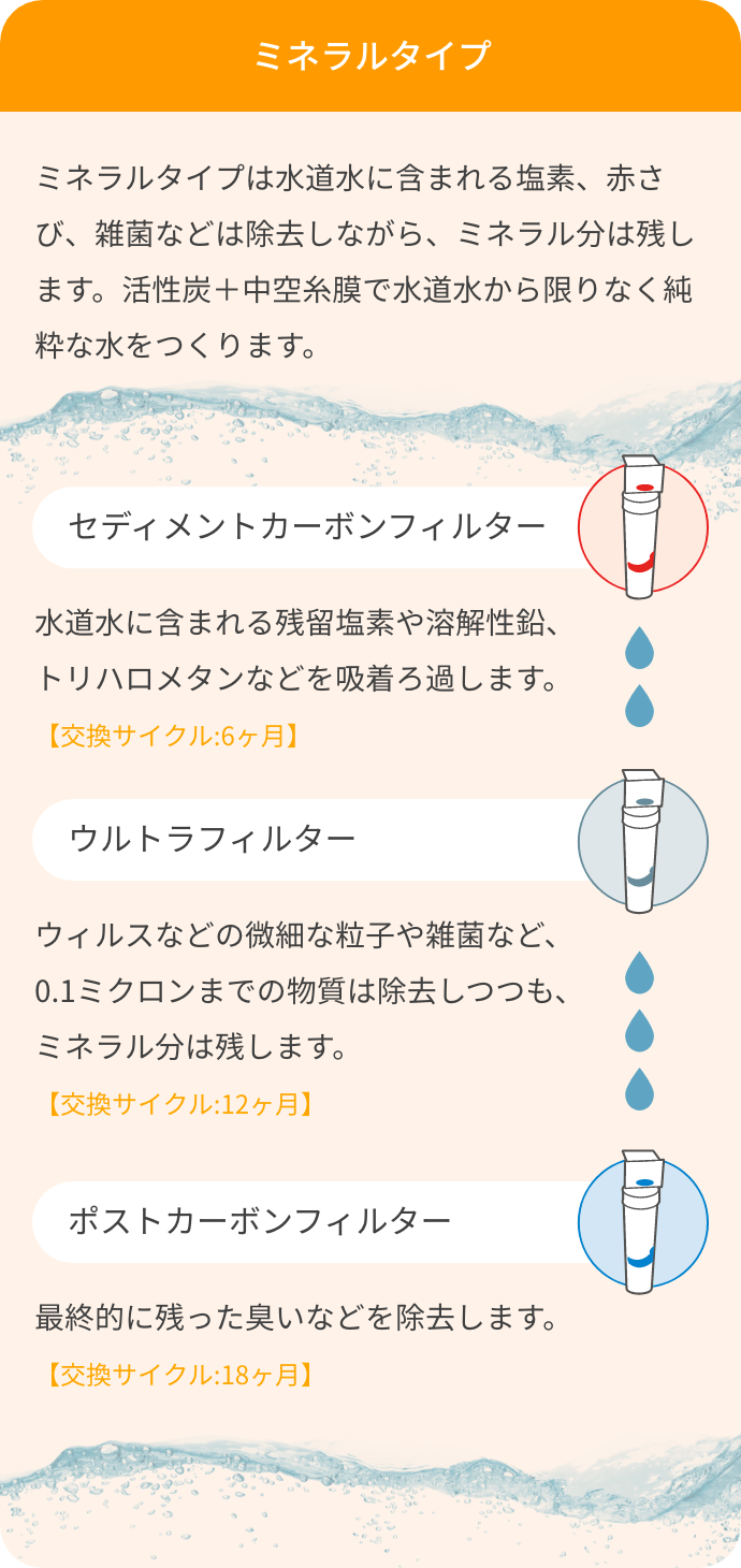 ミネラルタイプ　ミネラルタイプは、水道水に含まれる塩素、赤さび、雑菌などは除去しながら、ミネラル分は残します。活性炭＋中空糸膜で水道水からミネラルウォーターをつくります。 セディメントカーボンフィルター 水道水に含まれる残留塩素や溶解性鉛、 トリハロメタンなどを吸着ろ過します 【交換サイクル:6ヶ月】 ウルトラフィルター ウィルスなどの微細な粒子や雑菌など、 0.1ミクロンまでの物質は除去しつつも、 ミネラル分は残します 【交換サイクル:12ヶ月】 ポストカーボンフィルター 最終的に残った臭いなどを除去します 【交換サイクル:18ヶ月】