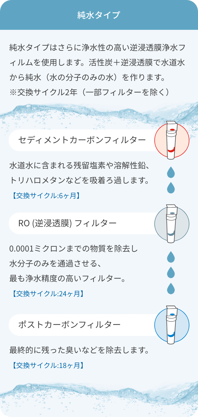 純水タイプ 「純水タイプ」はさらに浄水性の高い逆浸透膜浄水フィルムを使用します。活性炭＋逆浸透膜で水道水から純水（水の分子のみの水）をつくります。※交換サイクル2年 セディメントカーボンフィルター 水道水に含まれる残留塩素や溶解性鉛、 トリハロメタンなどを吸着ろ過します 【交換サイクル:6ヶ月】 RO (逆浸透膜) フィルター 0.0001ミクロンまでの物質を除去し 水分子のみを通過させる、 最も浄水精度の高いフィルター 【交換サイクル24ヶ月】ポストカーボンフィルター 最終的に残った臭いなどを除去します 【交換サイクル18ヶ月】