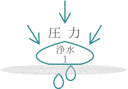 STEP 03 逆浸透膜（ReverseOsmosis）フィルター