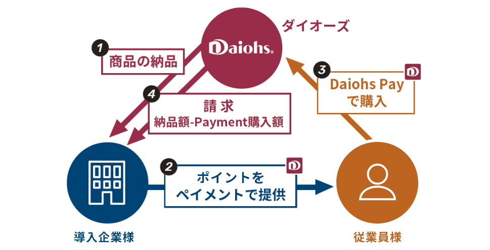 1.ダイオーズが導入企業様へ商品の納品 2.導入企業様が従業員様へポイントをペイメントで提供 3.従業員様がダイオーズ商品をDaiohs Payで購入 4.ダイオーズが導入企業様へ請求(納品額-Payment購入額)