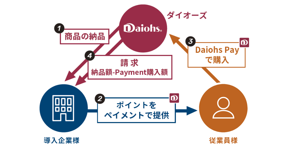 1．ダイオーズが導入企業様へ商品の納品 2.導入企業様が従業員様へポイントをペイメントで提供 3.従業員様がダイオーズ商品をDaiohs Payで購入 4.ダイオーズが導入企業様へ請求（納品額-Payment購入額）