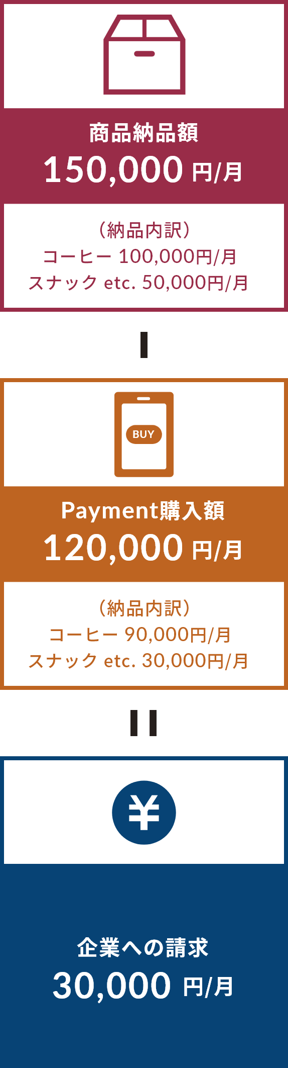 商品納品額150,000円/月 - Payment購入額120,000円/月 = 企業への請求30,000円